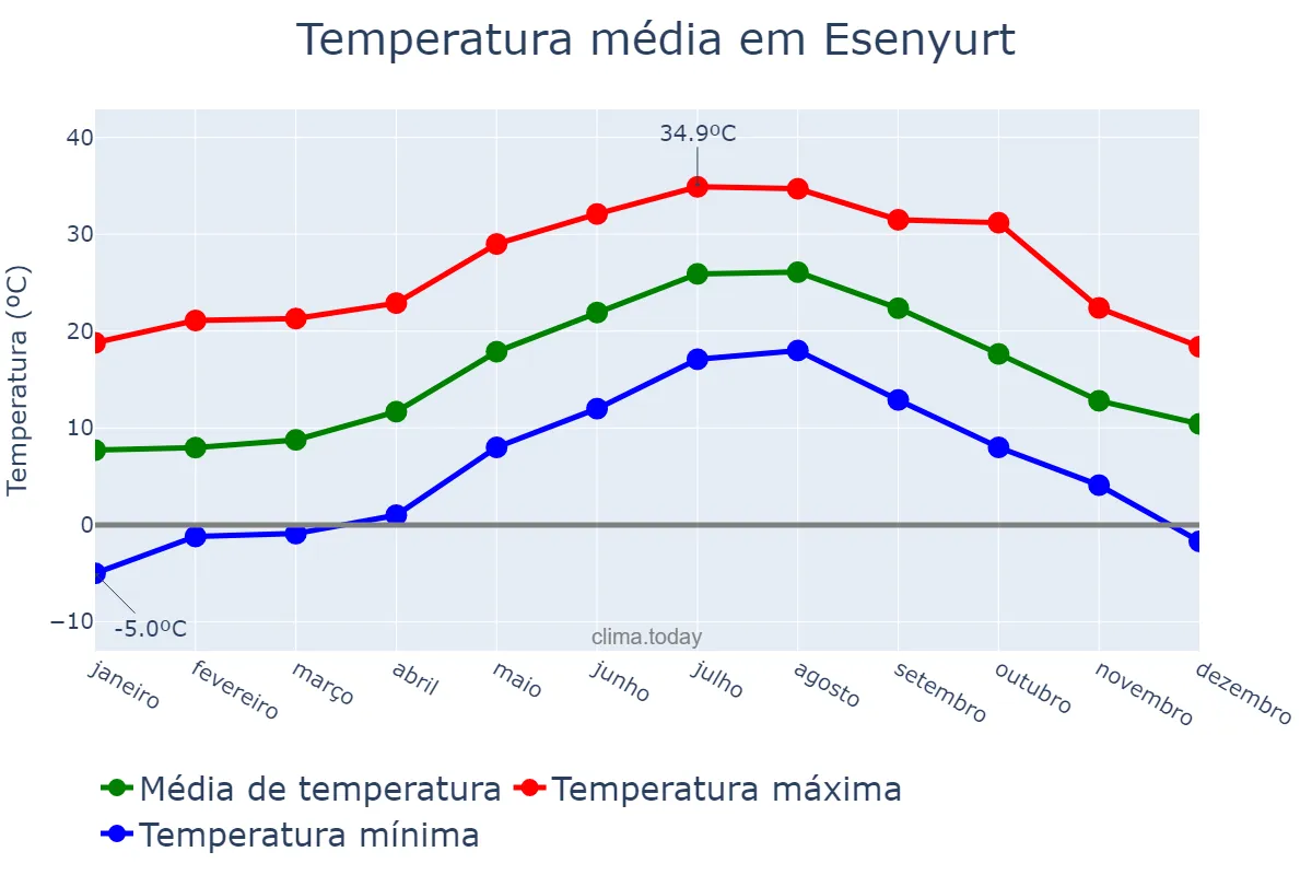 Temperatura anual em Esenyurt, İstanbul, TR
