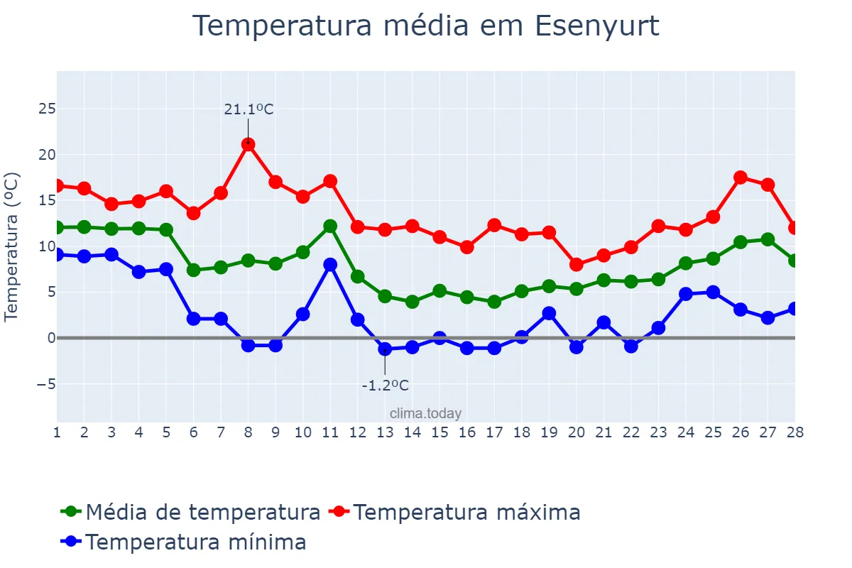 Temperatura em fevereiro em Esenyurt, İstanbul, TR