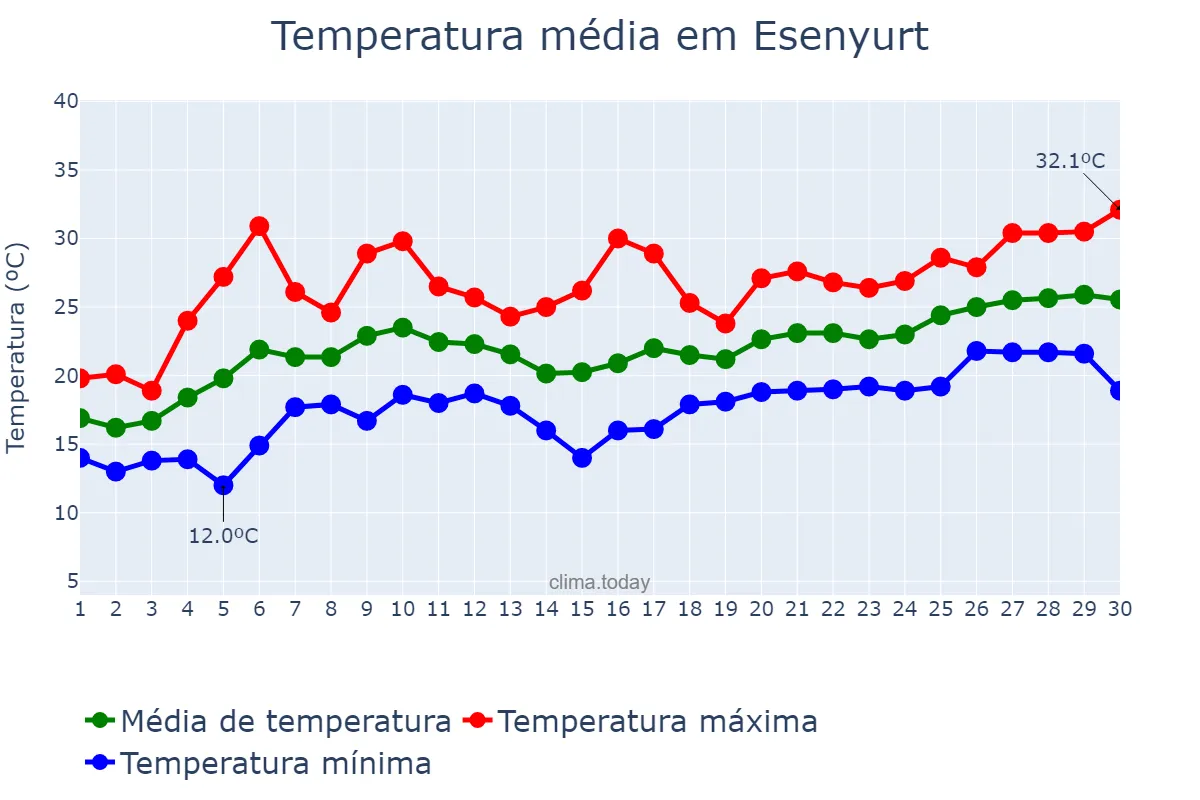 Temperatura em junho em Esenyurt, İstanbul, TR