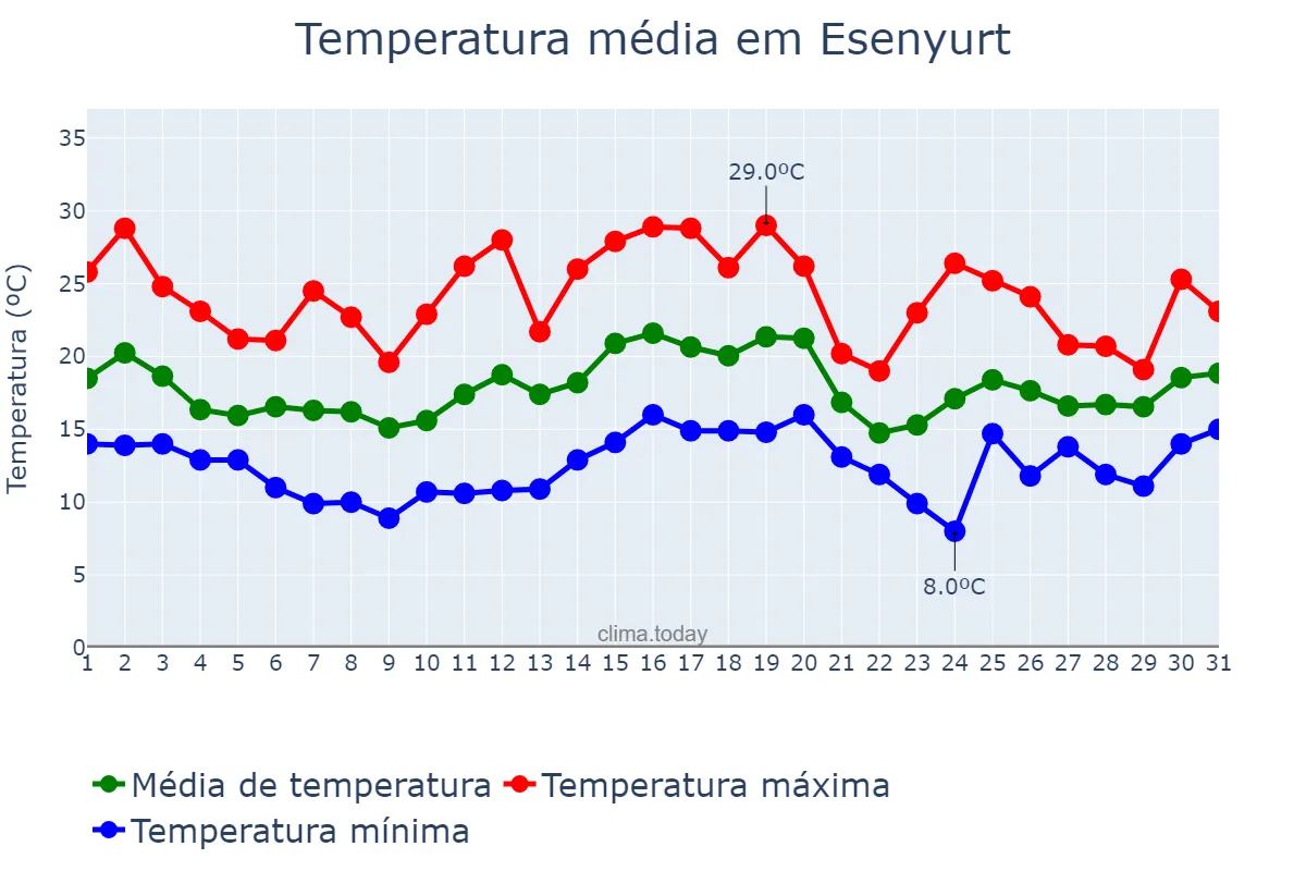 Temperatura em maio em Esenyurt, İstanbul, TR