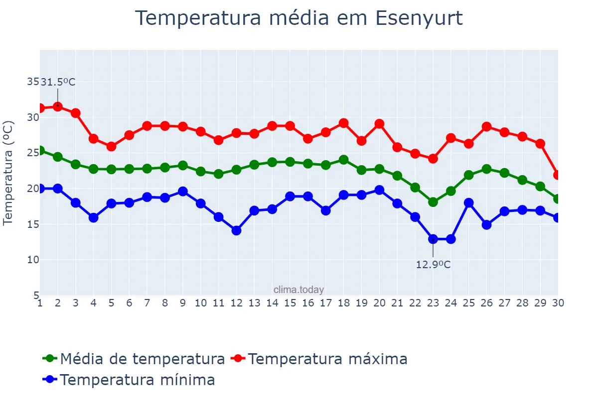 Temperatura em setembro em Esenyurt, İstanbul, TR