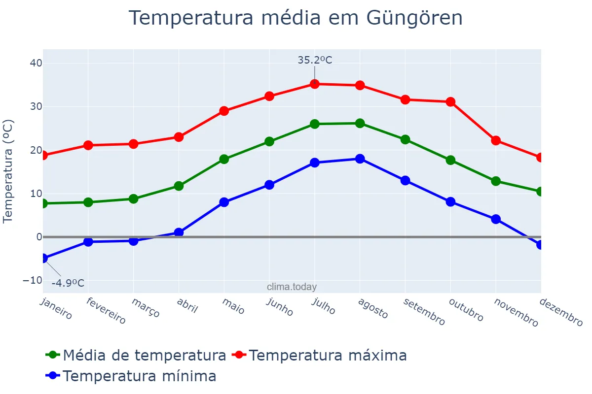 Temperatura anual em Güngören, İstanbul, TR