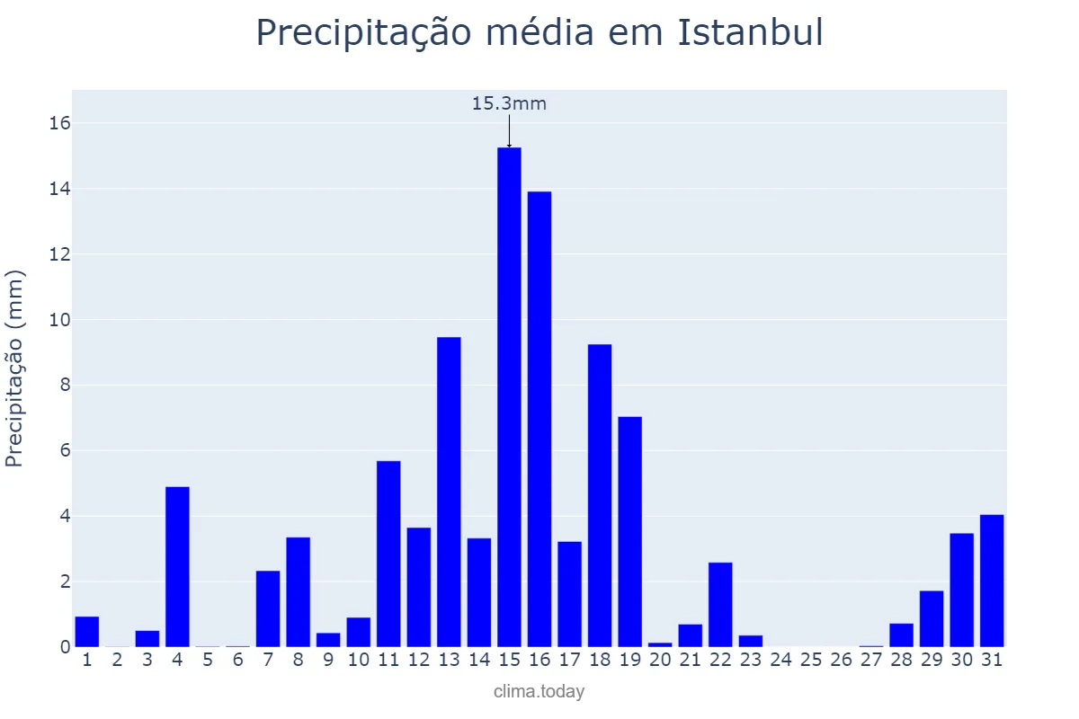 Precipitação em dezembro em Istanbul, İstanbul, TR