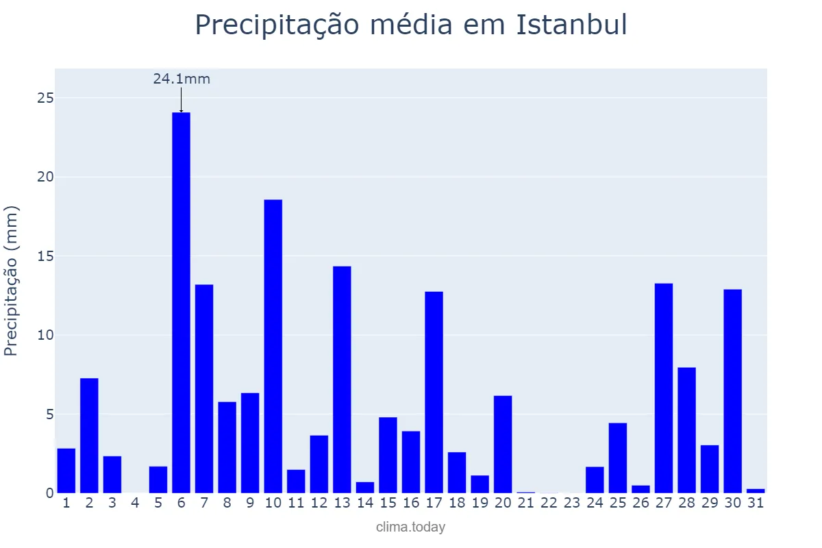 Precipitação em janeiro em Istanbul, İstanbul, TR