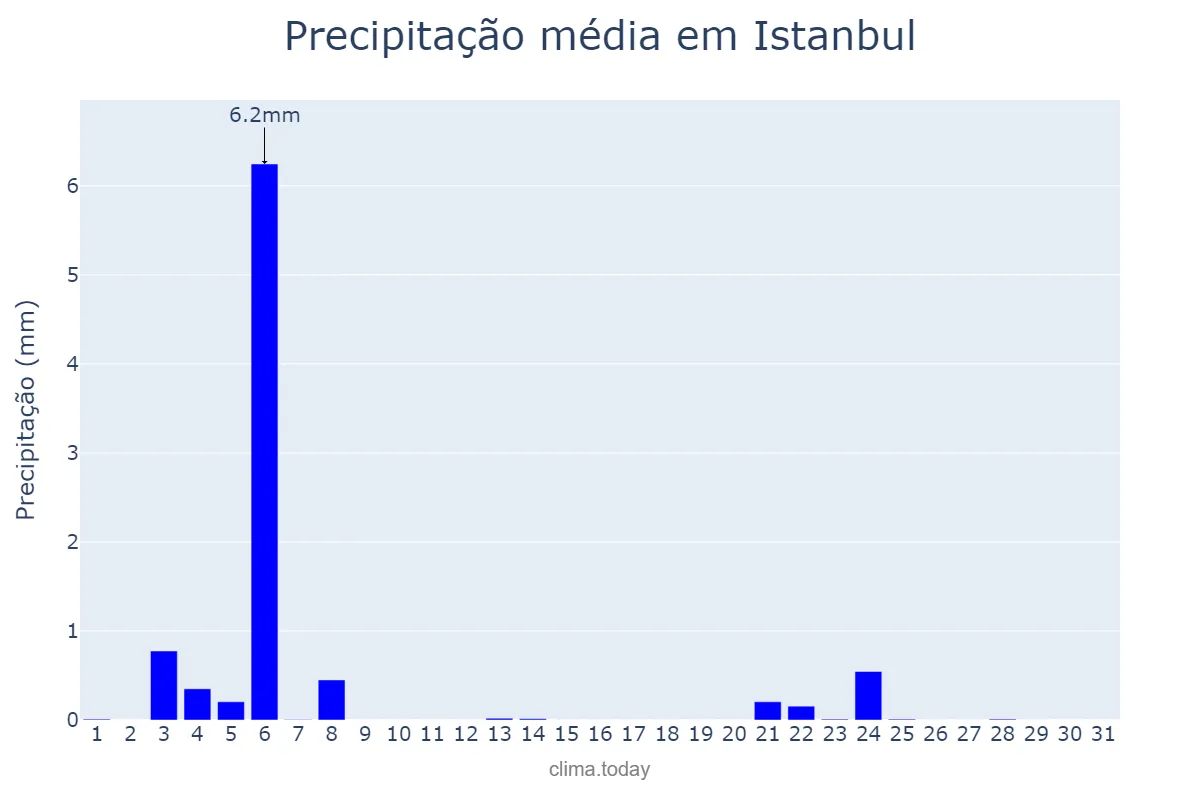 Precipitação em julho em Istanbul, İstanbul, TR