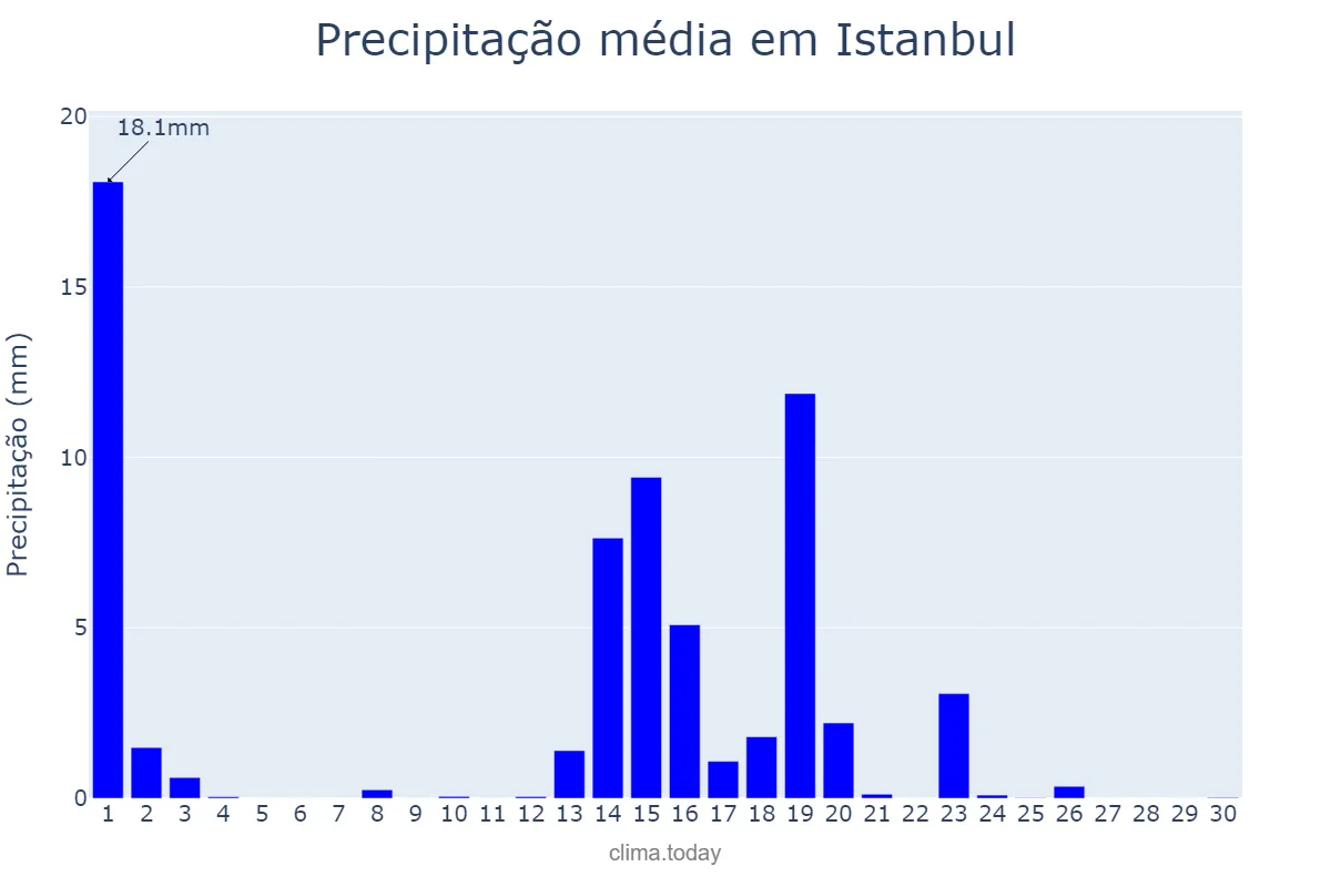 Precipitação em junho em Istanbul, İstanbul, TR