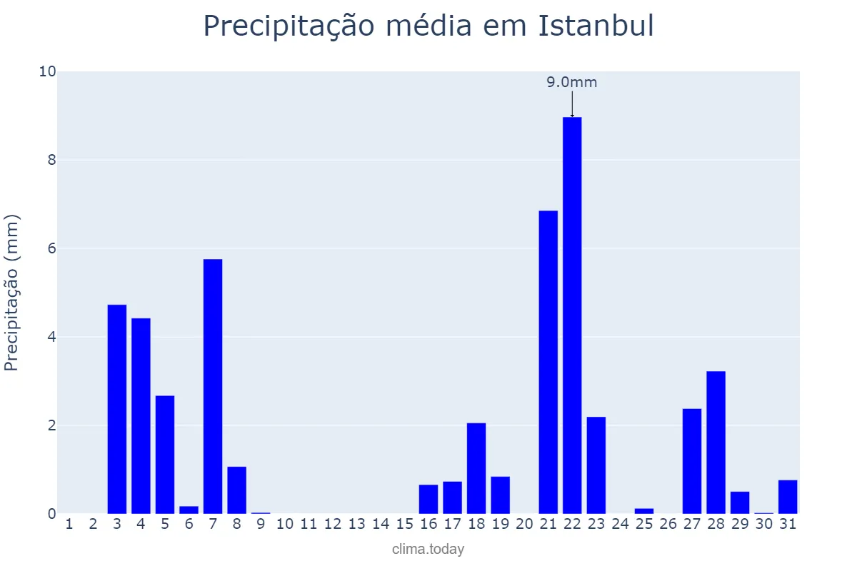 Precipitação em maio em Istanbul, İstanbul, TR