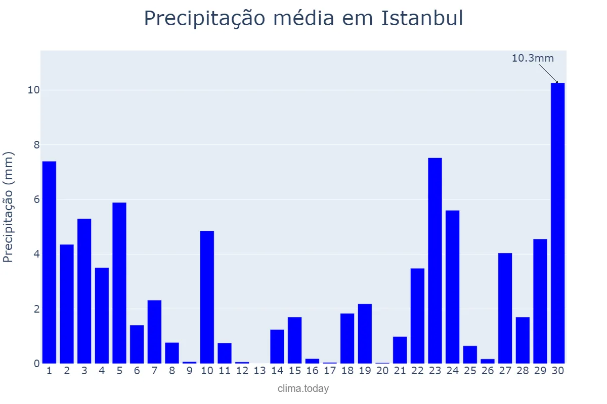Precipitação em novembro em Istanbul, İstanbul, TR