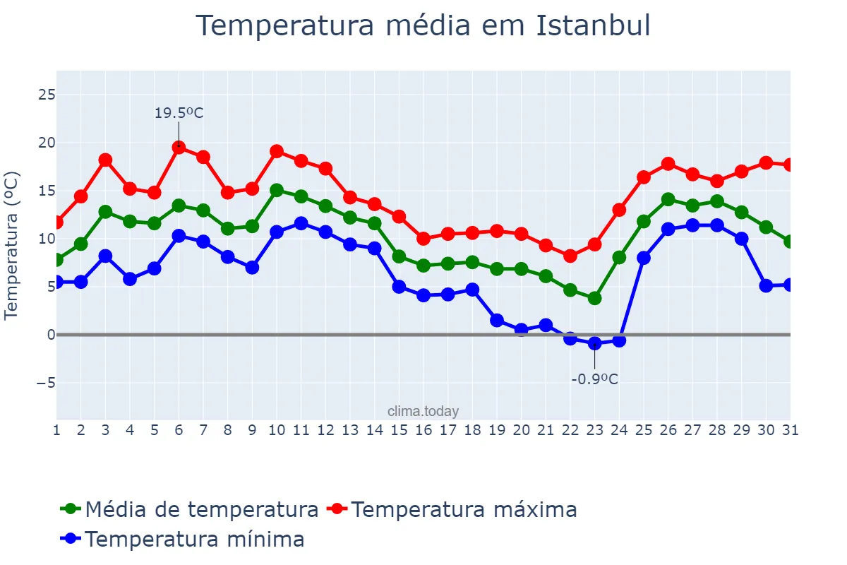 Temperatura em dezembro em Istanbul, İstanbul, TR