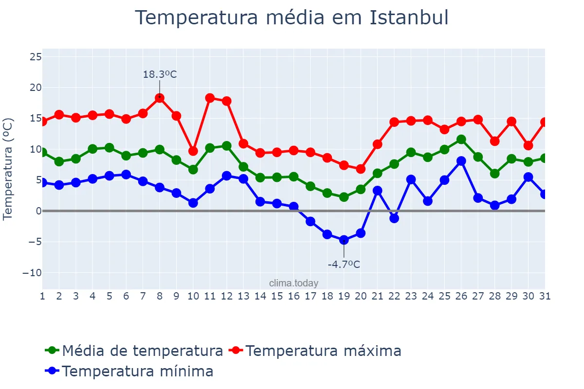 Temperatura em janeiro em Istanbul, İstanbul, TR