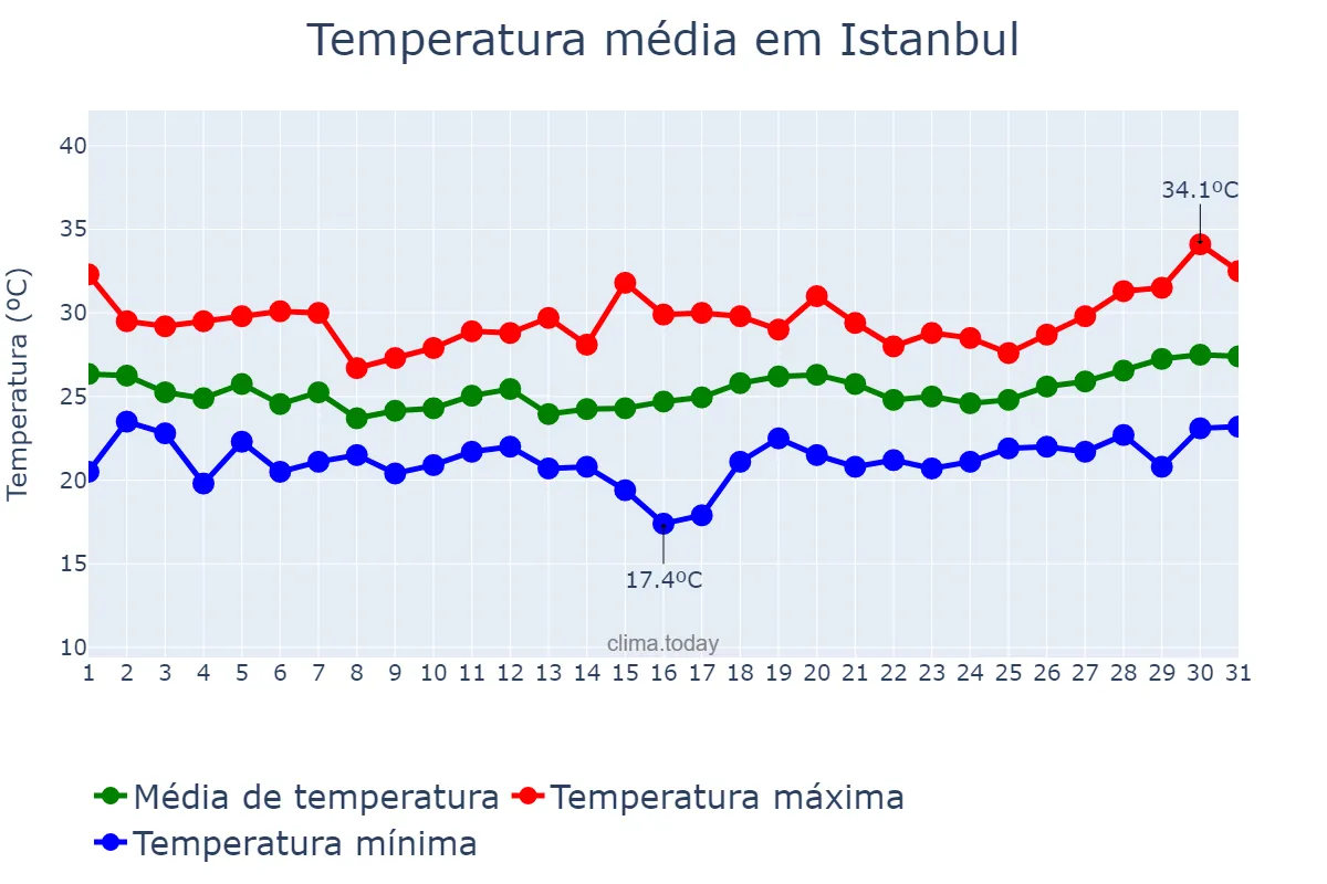 Temperatura em julho em Istanbul, İstanbul, TR