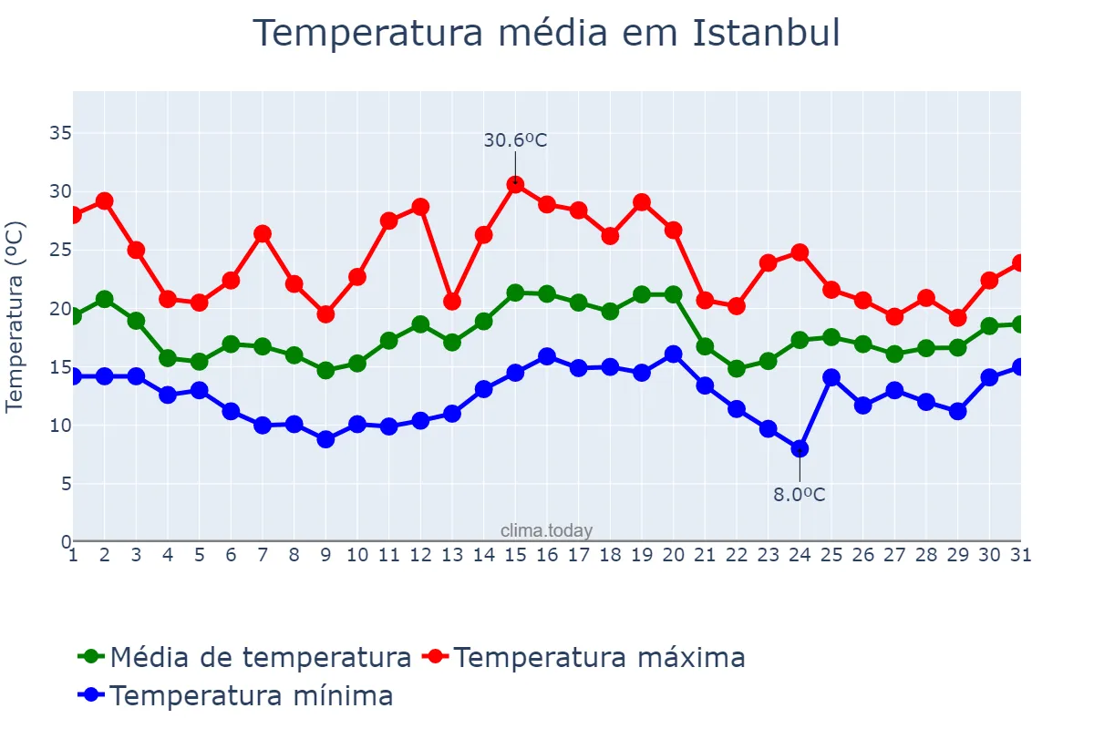 Temperatura em maio em Istanbul, İstanbul, TR