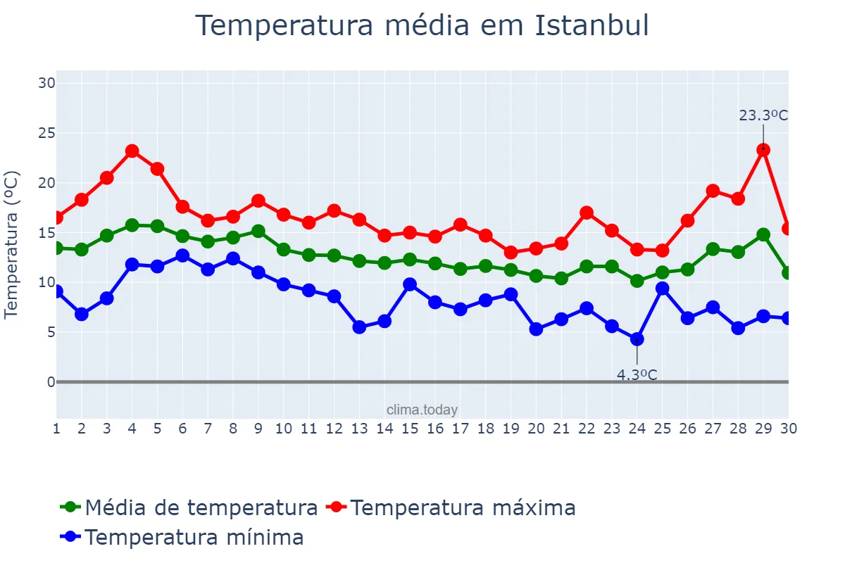 Temperatura em novembro em Istanbul, İstanbul, TR