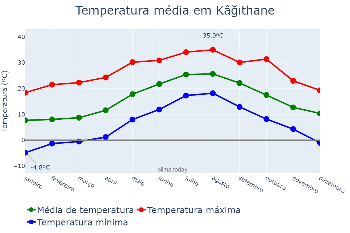 Temperatura anual em Kâğıthane, İstanbul, TR