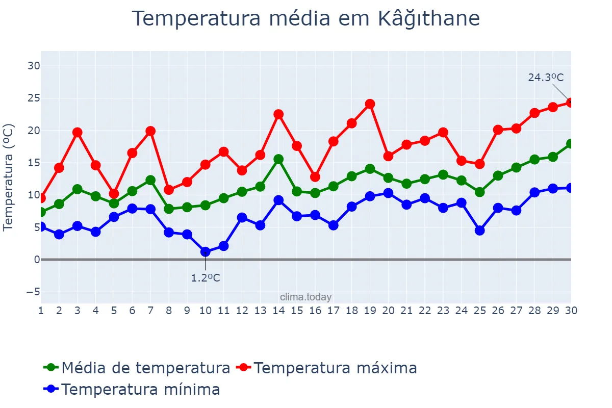 Temperatura em abril em Kâğıthane, İstanbul, TR