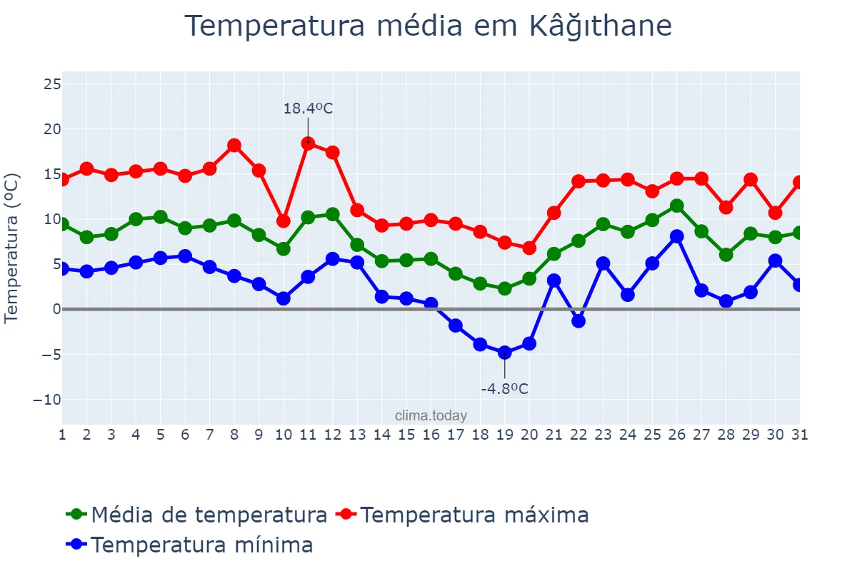 Temperatura em janeiro em Kâğıthane, İstanbul, TR