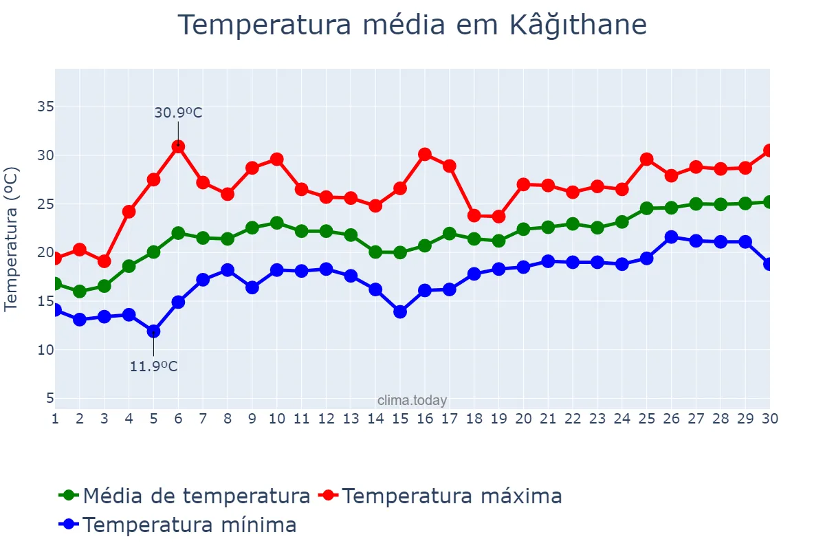 Temperatura em junho em Kâğıthane, İstanbul, TR
