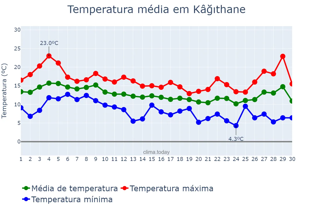 Temperatura em novembro em Kâğıthane, İstanbul, TR