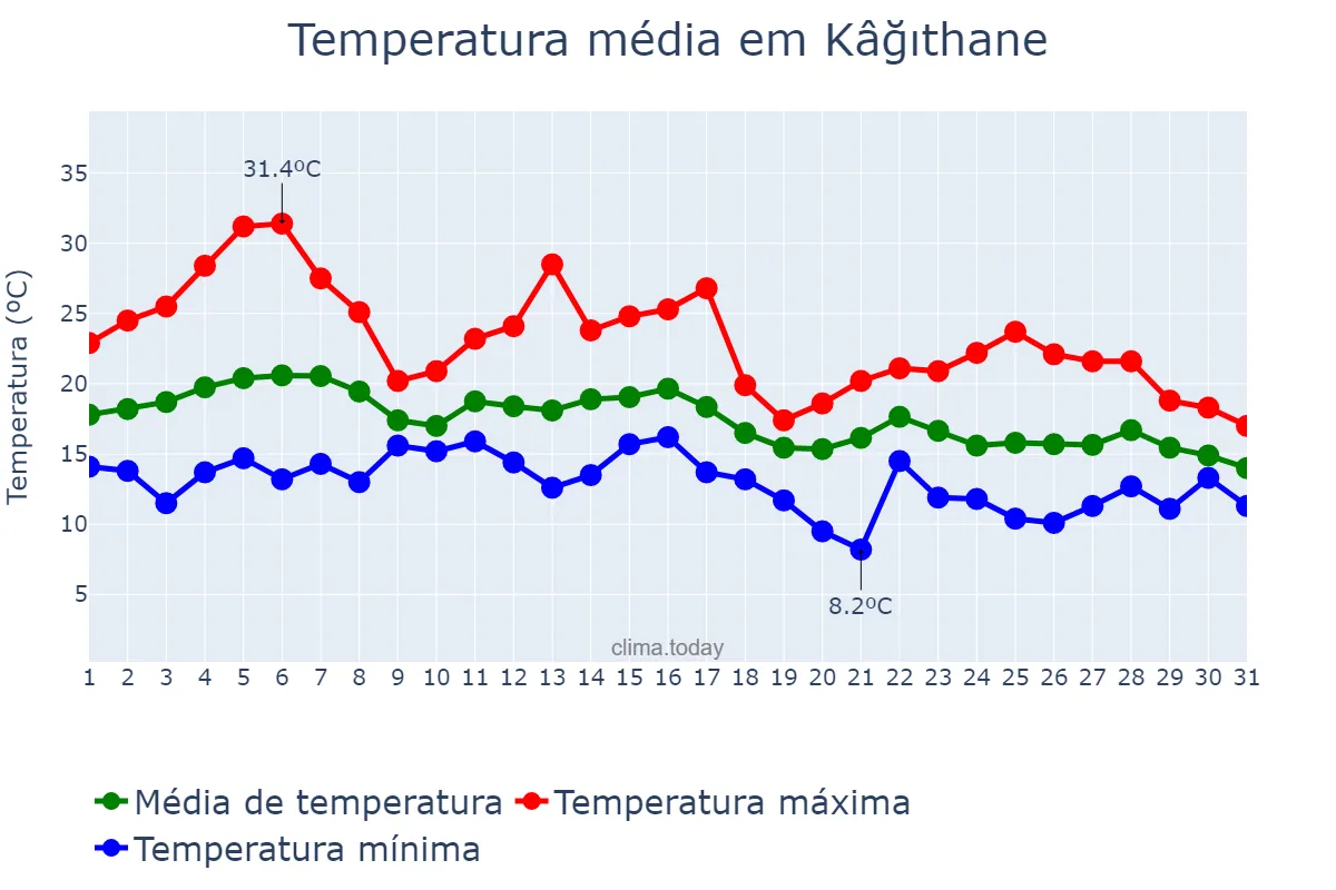 Temperatura em outubro em Kâğıthane, İstanbul, TR