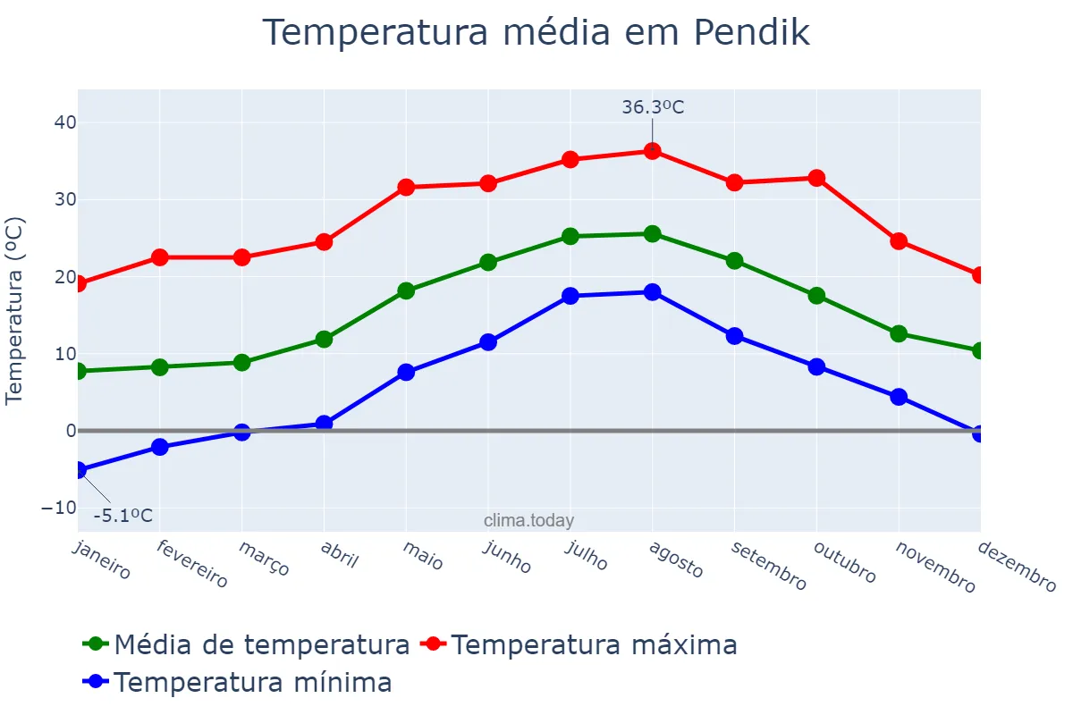 Temperatura anual em Pendik, İstanbul, TR
