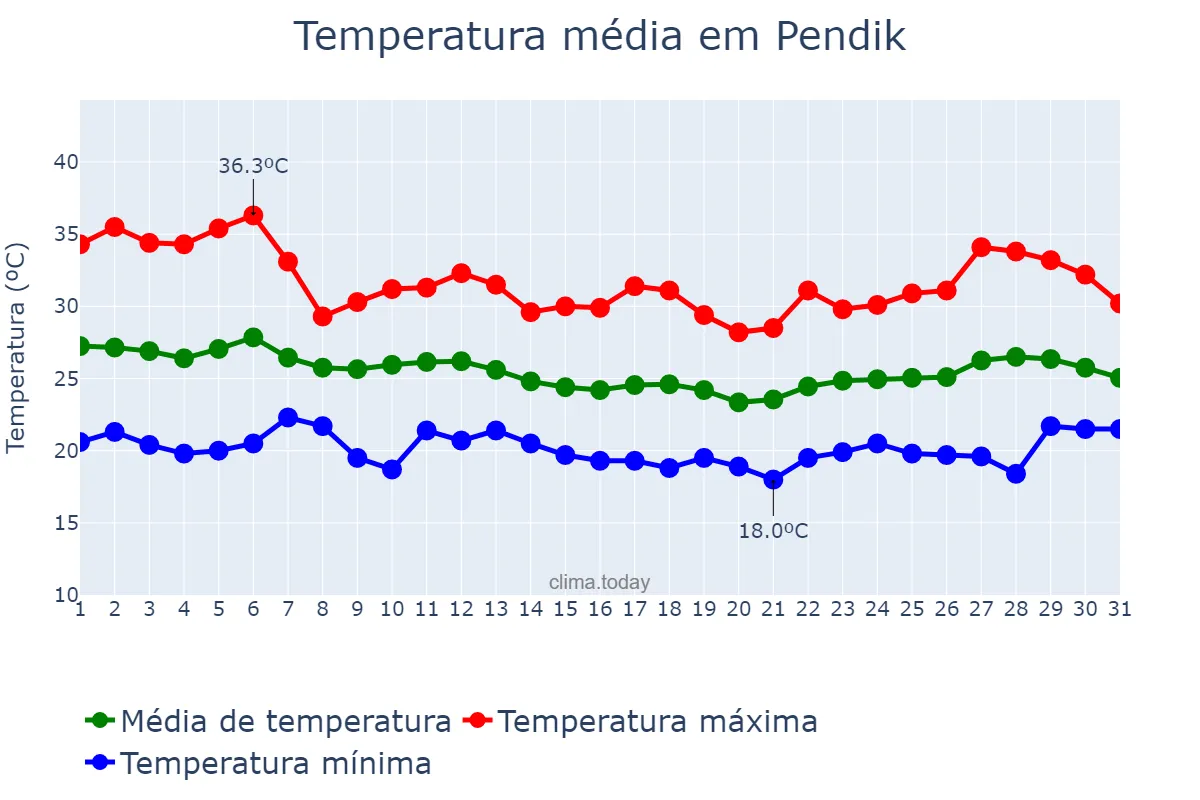 Temperatura em agosto em Pendik, İstanbul, TR