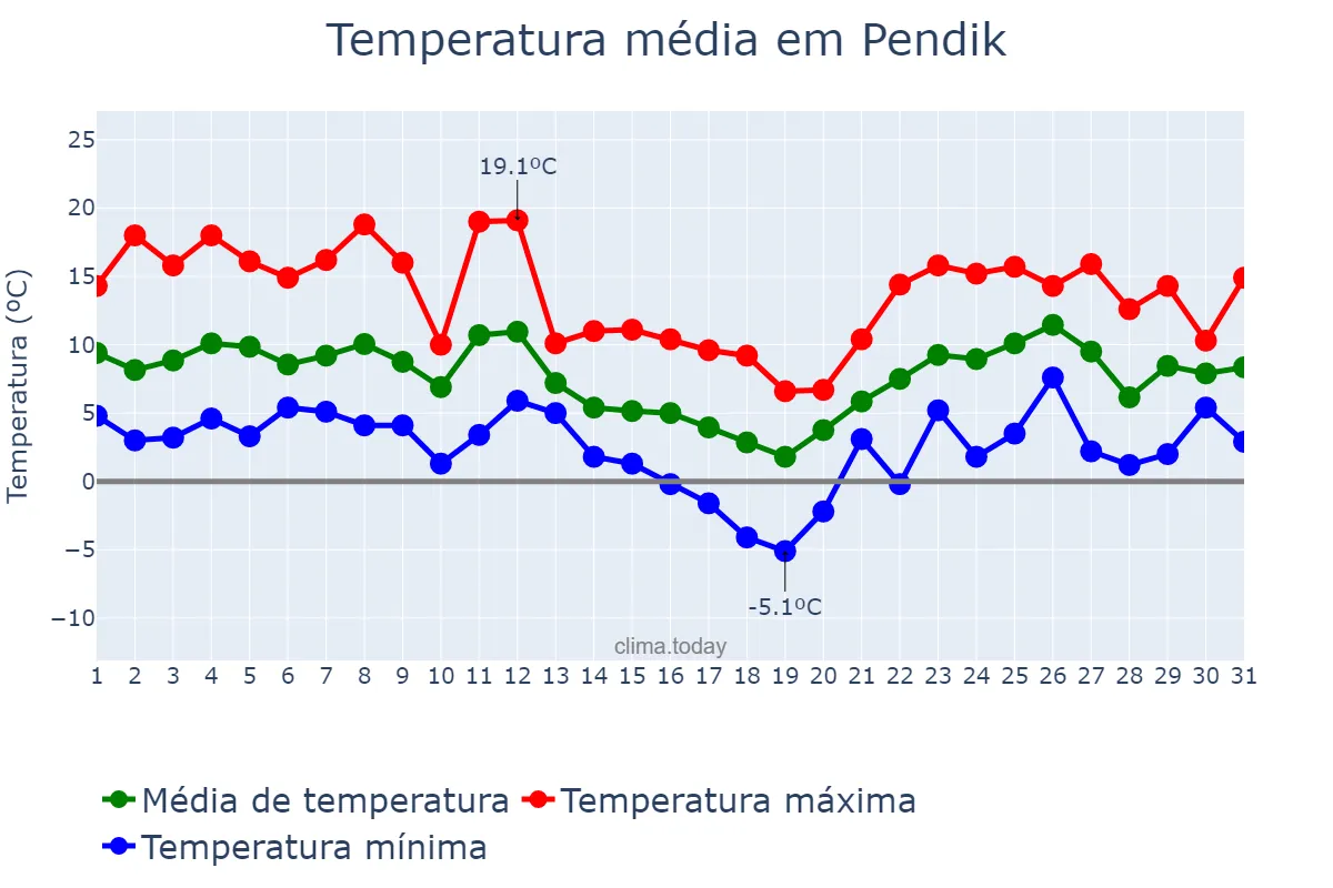 Temperatura em janeiro em Pendik, İstanbul, TR