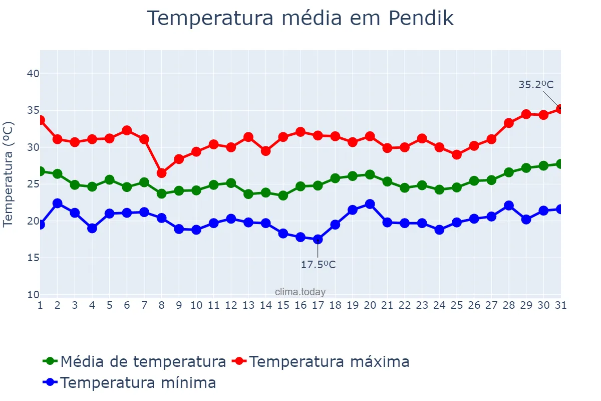 Temperatura em julho em Pendik, İstanbul, TR