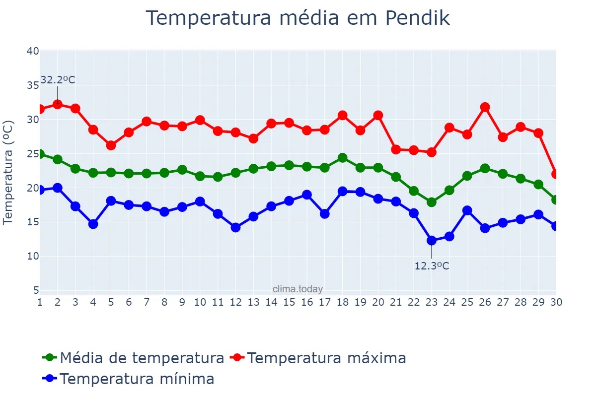 Temperatura em setembro em Pendik, İstanbul, TR