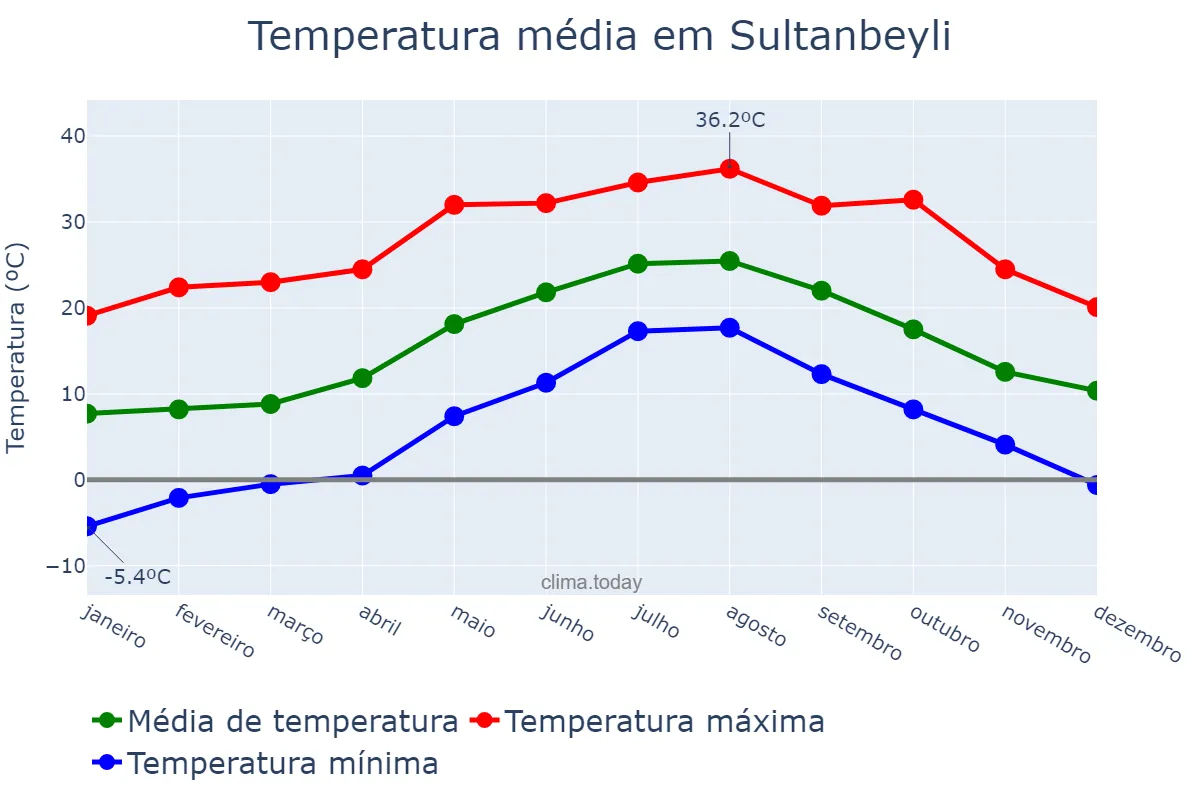 Temperatura anual em Sultanbeyli, İstanbul, TR
