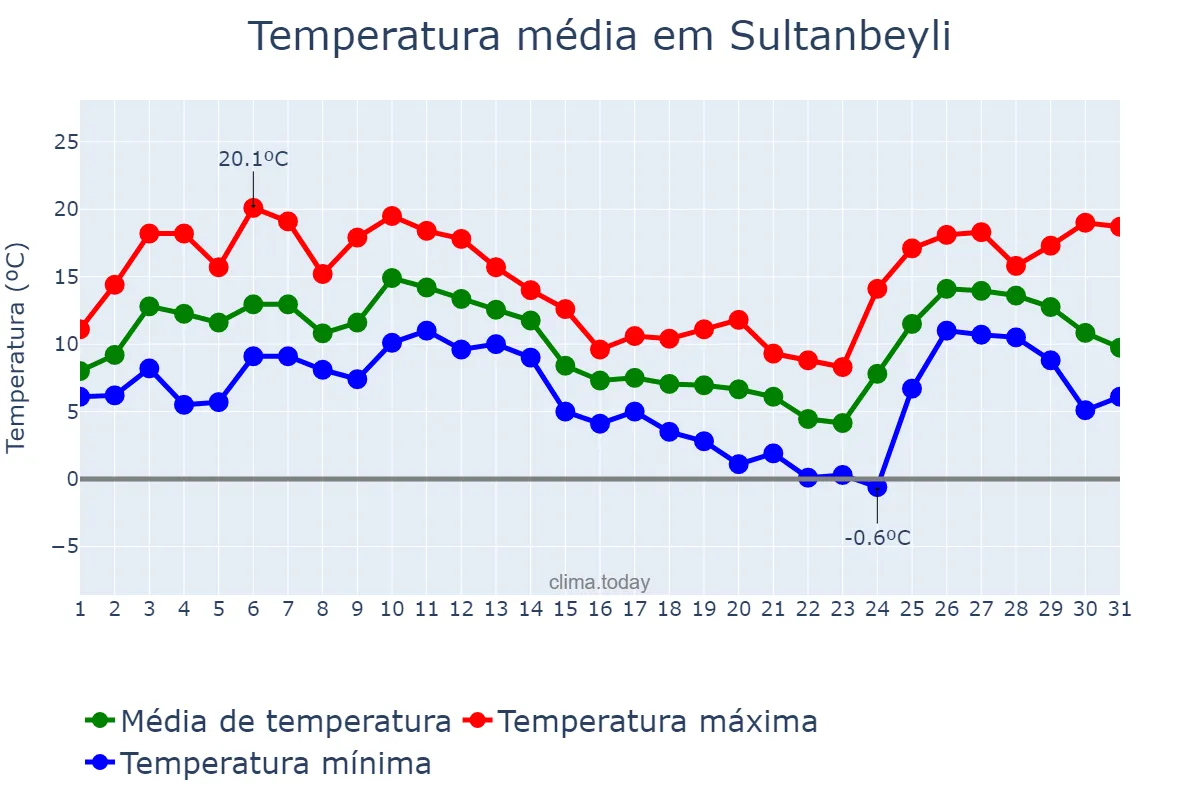 Temperatura em dezembro em Sultanbeyli, İstanbul, TR
