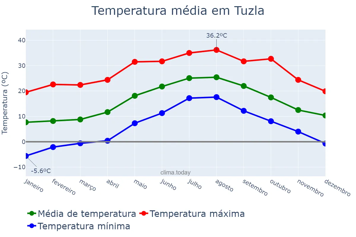 Temperatura anual em Tuzla, İstanbul, TR