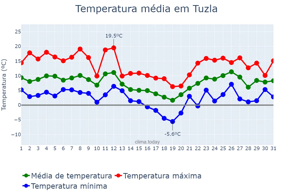 Temperatura em janeiro em Tuzla, İstanbul, TR