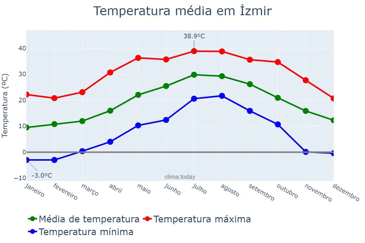 Temperatura anual em İzmir, İzmir, TR