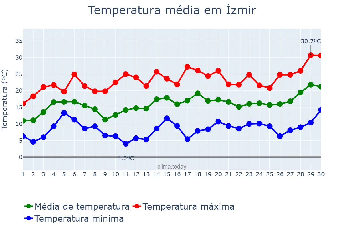 Temperatura em abril em İzmir, İzmir, TR