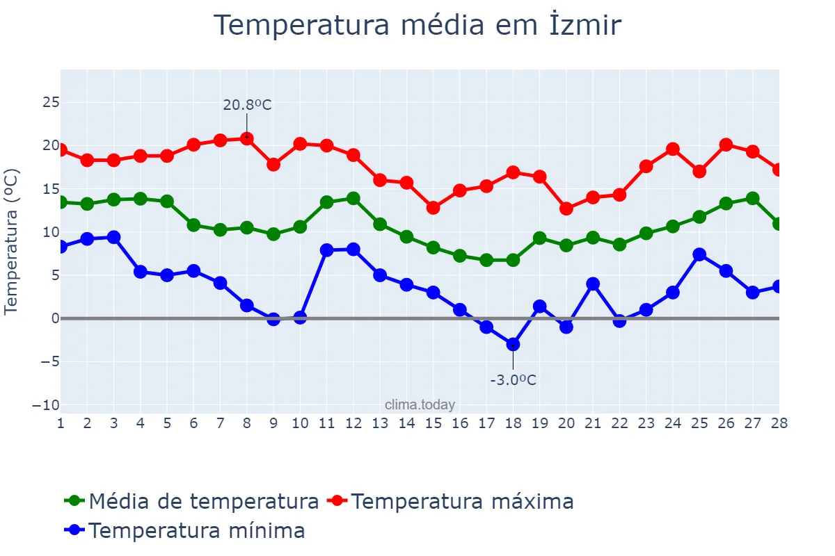 Temperatura em fevereiro em İzmir, İzmir, TR