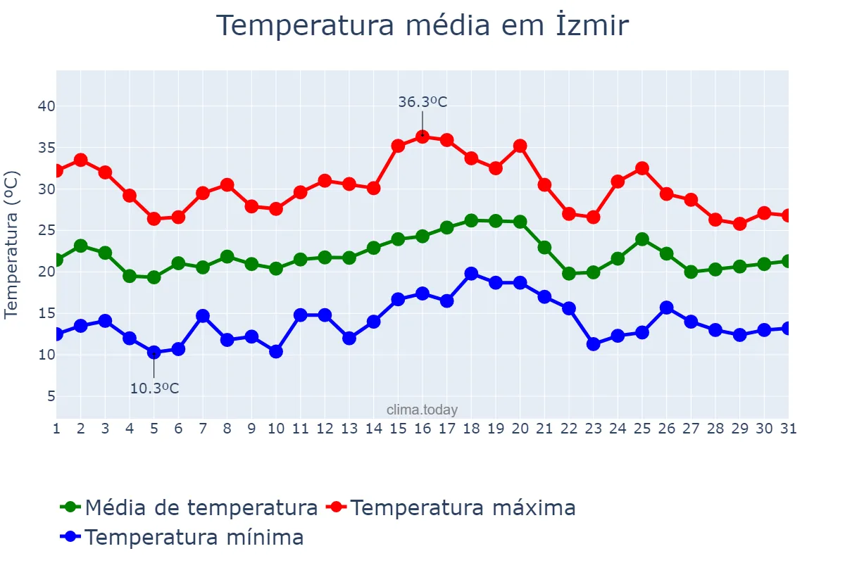 Temperatura em maio em İzmir, İzmir, TR
