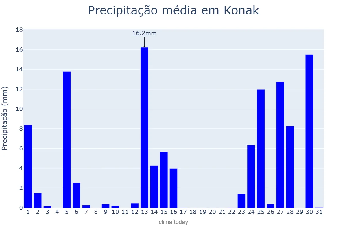 Precipitação em janeiro em Konak, İzmir, TR