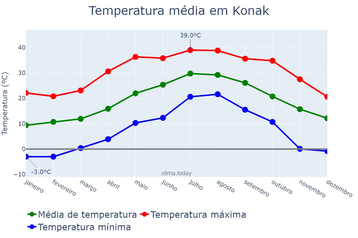 Temperatura anual em Konak, İzmir, TR
