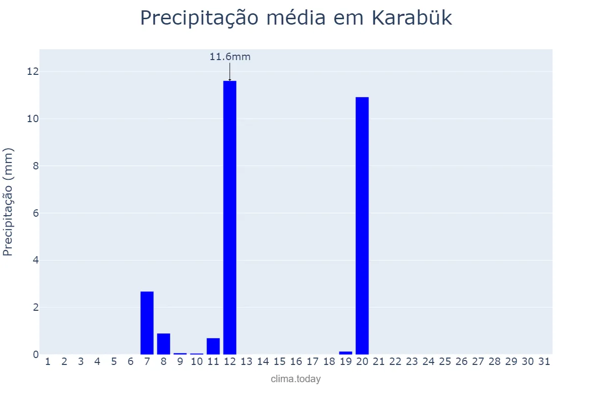 Precipitação em agosto em Karabük, Karabük, TR