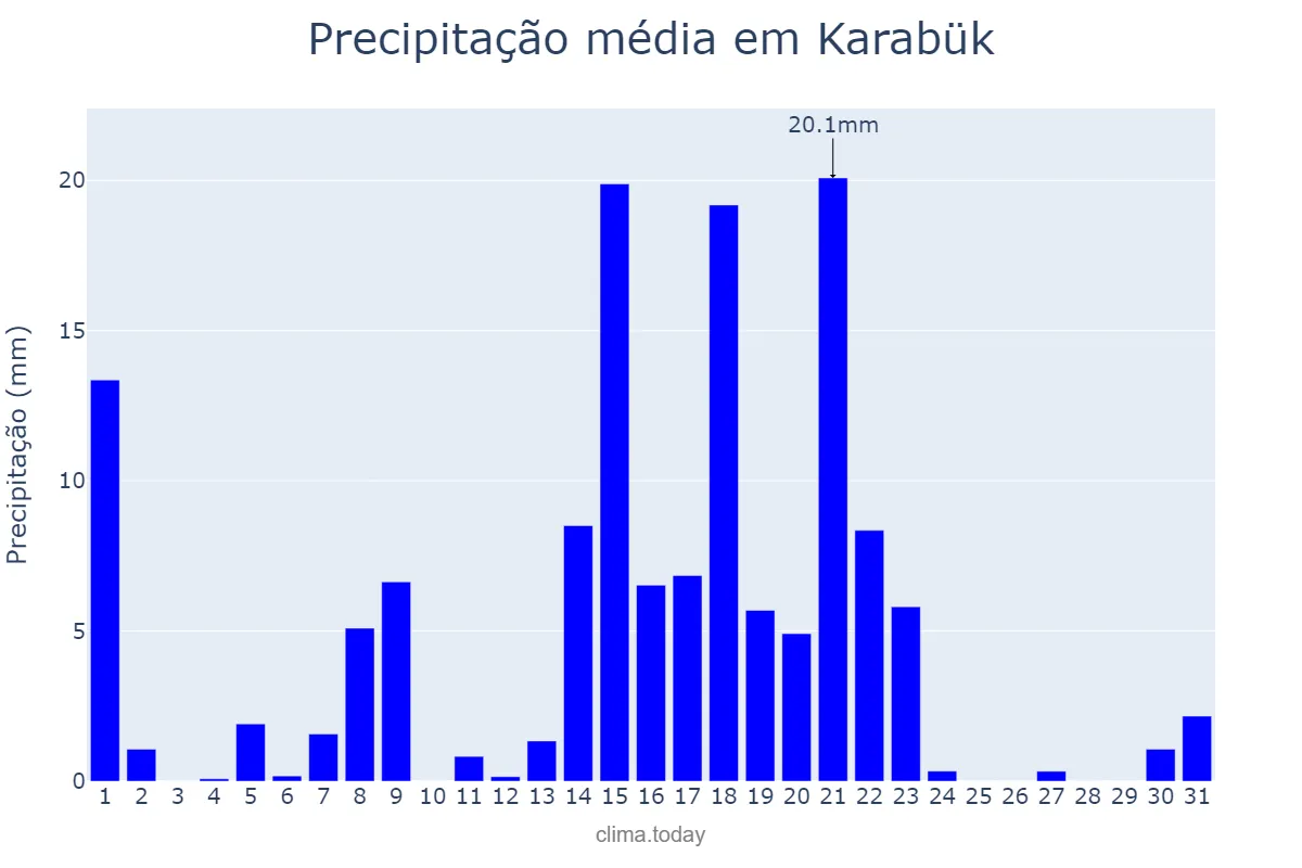 Precipitação em dezembro em Karabük, Karabük, TR