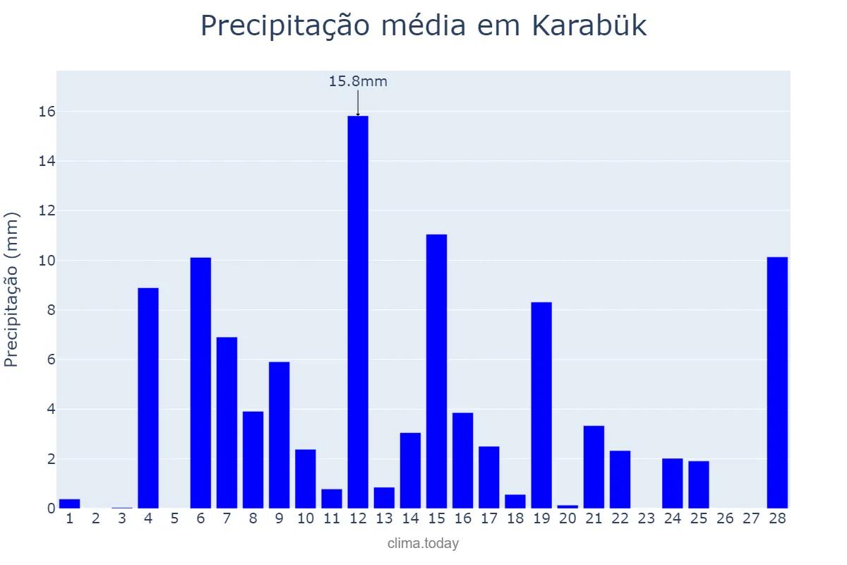 Precipitação em fevereiro em Karabük, Karabük, TR