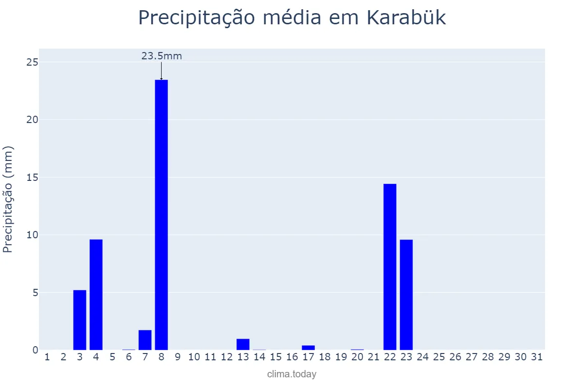 Precipitação em julho em Karabük, Karabük, TR