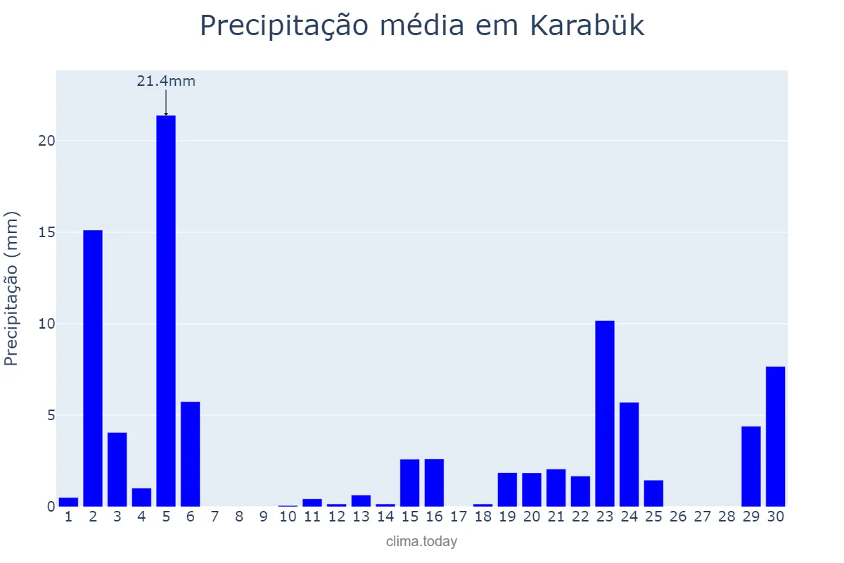 Precipitação em setembro em Karabük, Karabük, TR