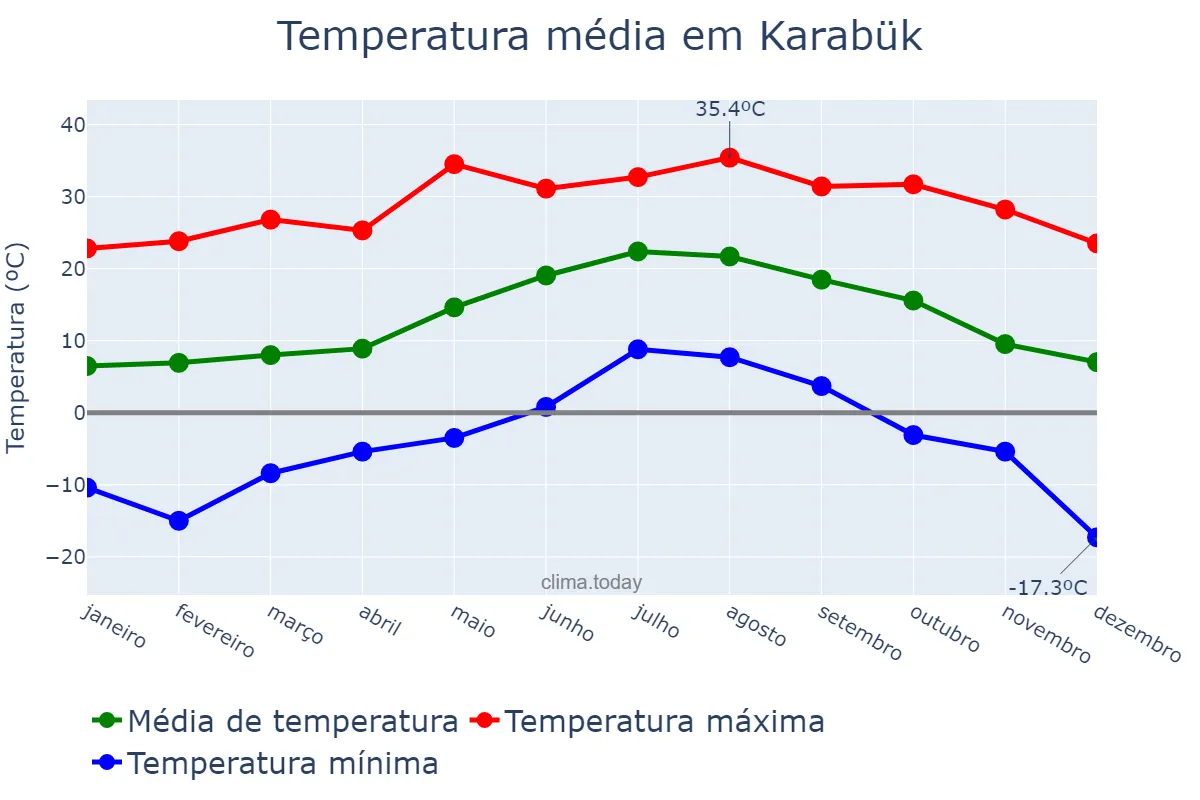Temperatura anual em Karabük, Karabük, TR
