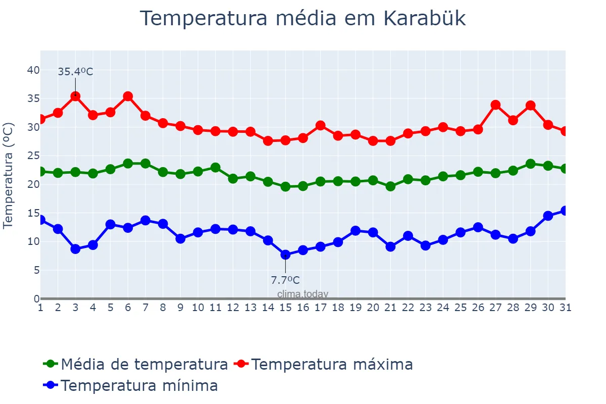 Temperatura em agosto em Karabük, Karabük, TR