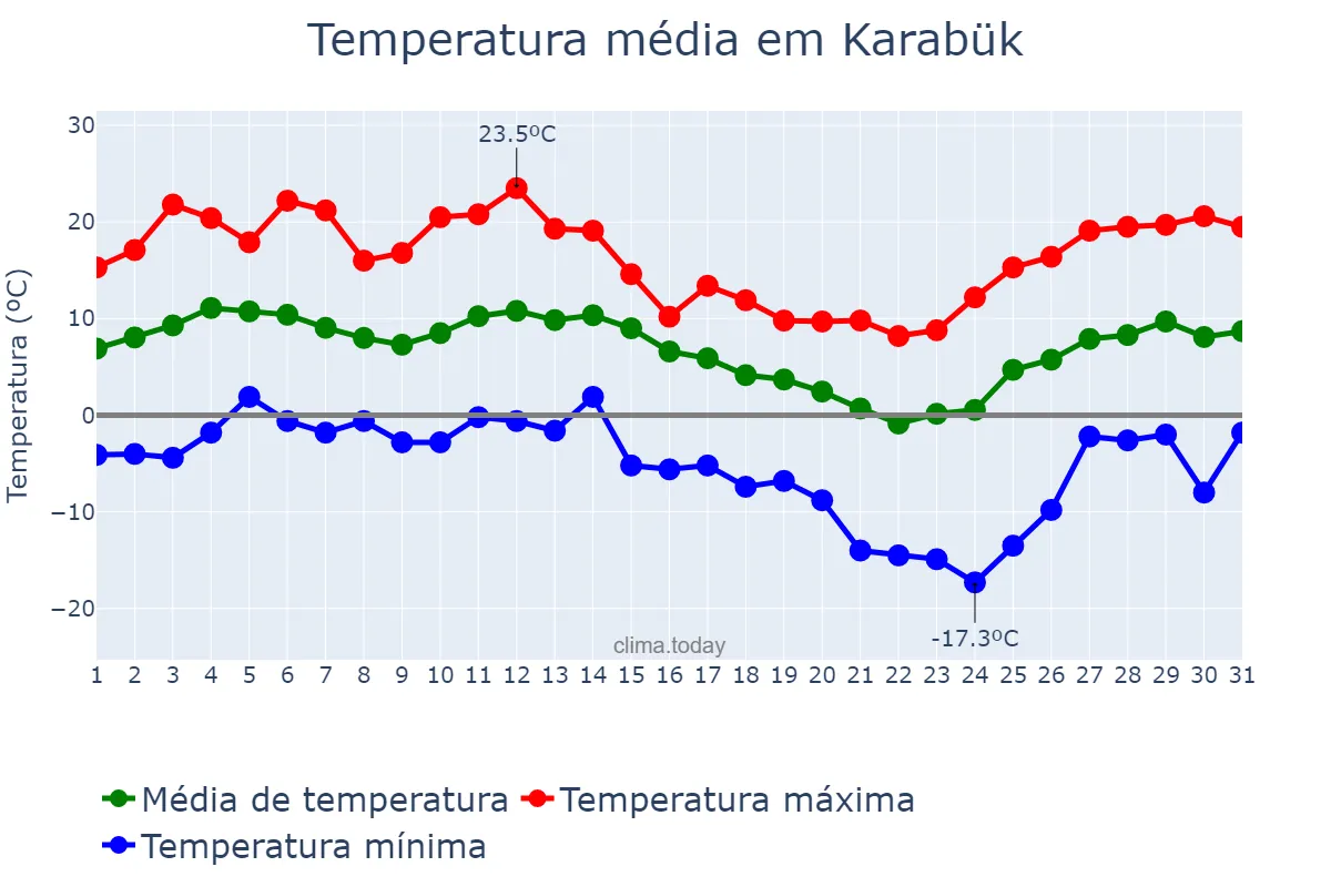 Temperatura em dezembro em Karabük, Karabük, TR