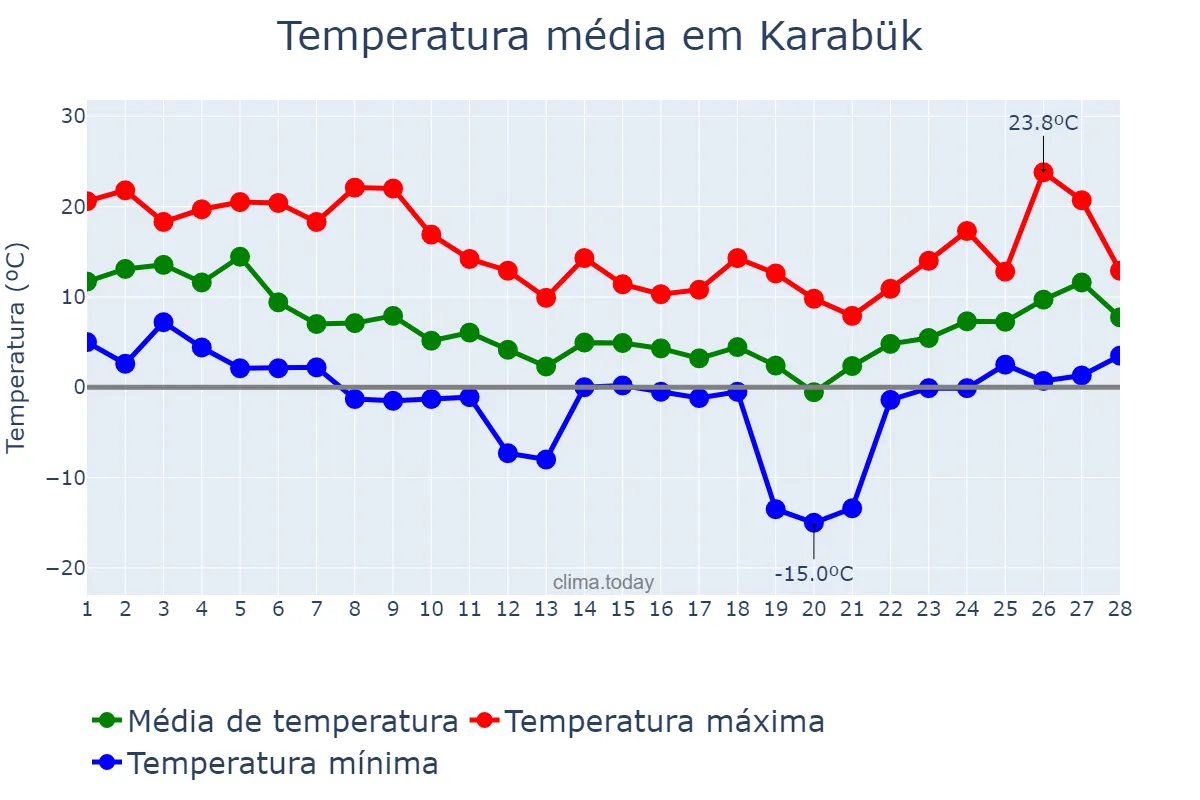 Temperatura em fevereiro em Karabük, Karabük, TR