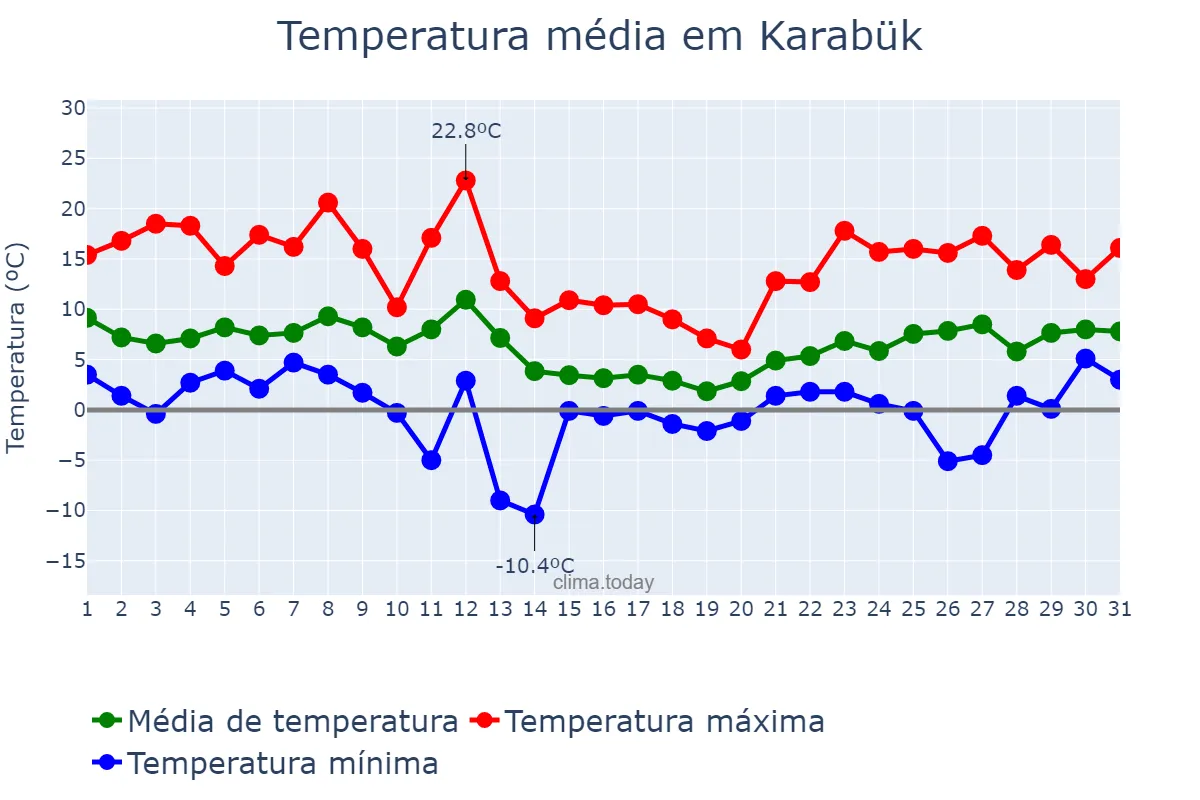 Temperatura em janeiro em Karabük, Karabük, TR