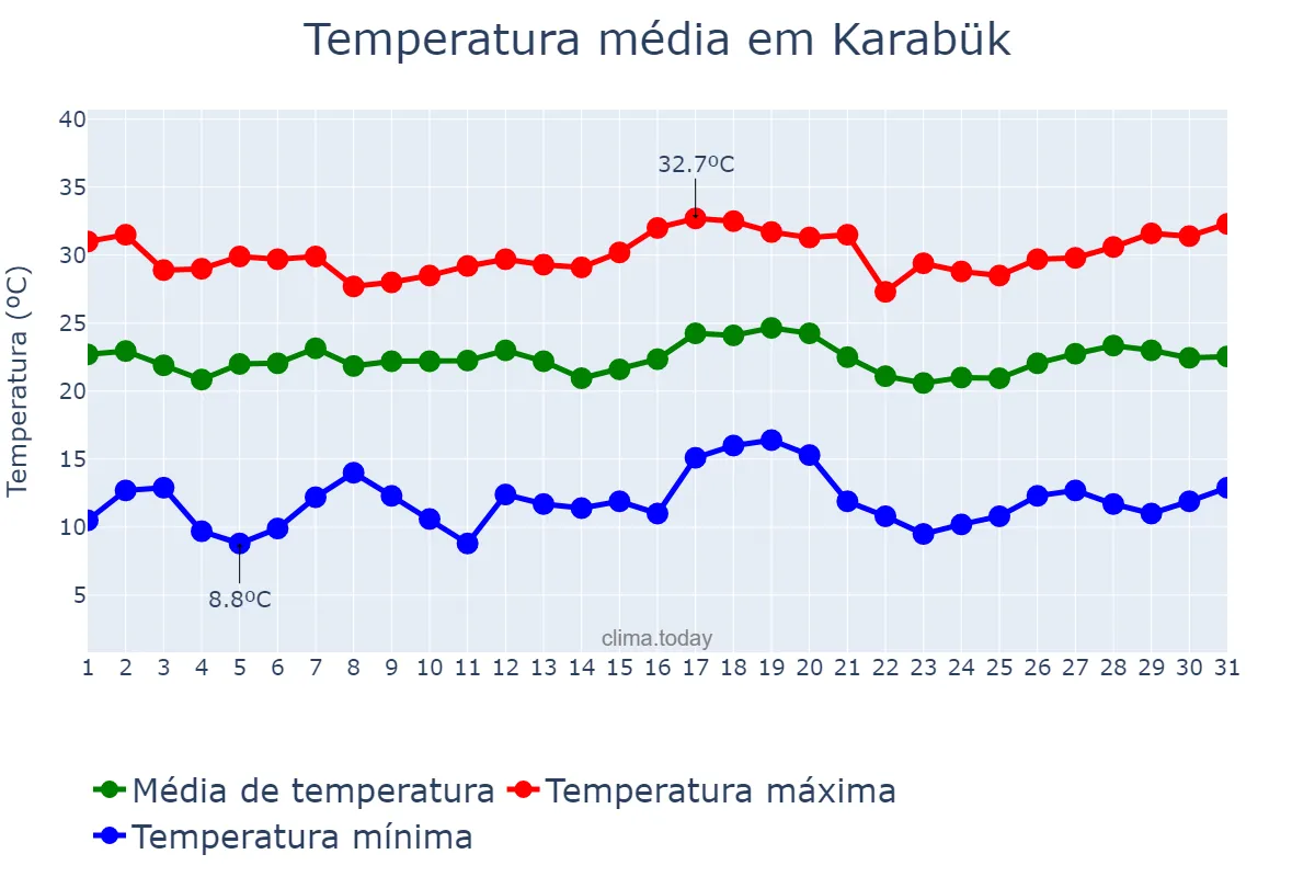 Temperatura em julho em Karabük, Karabük, TR