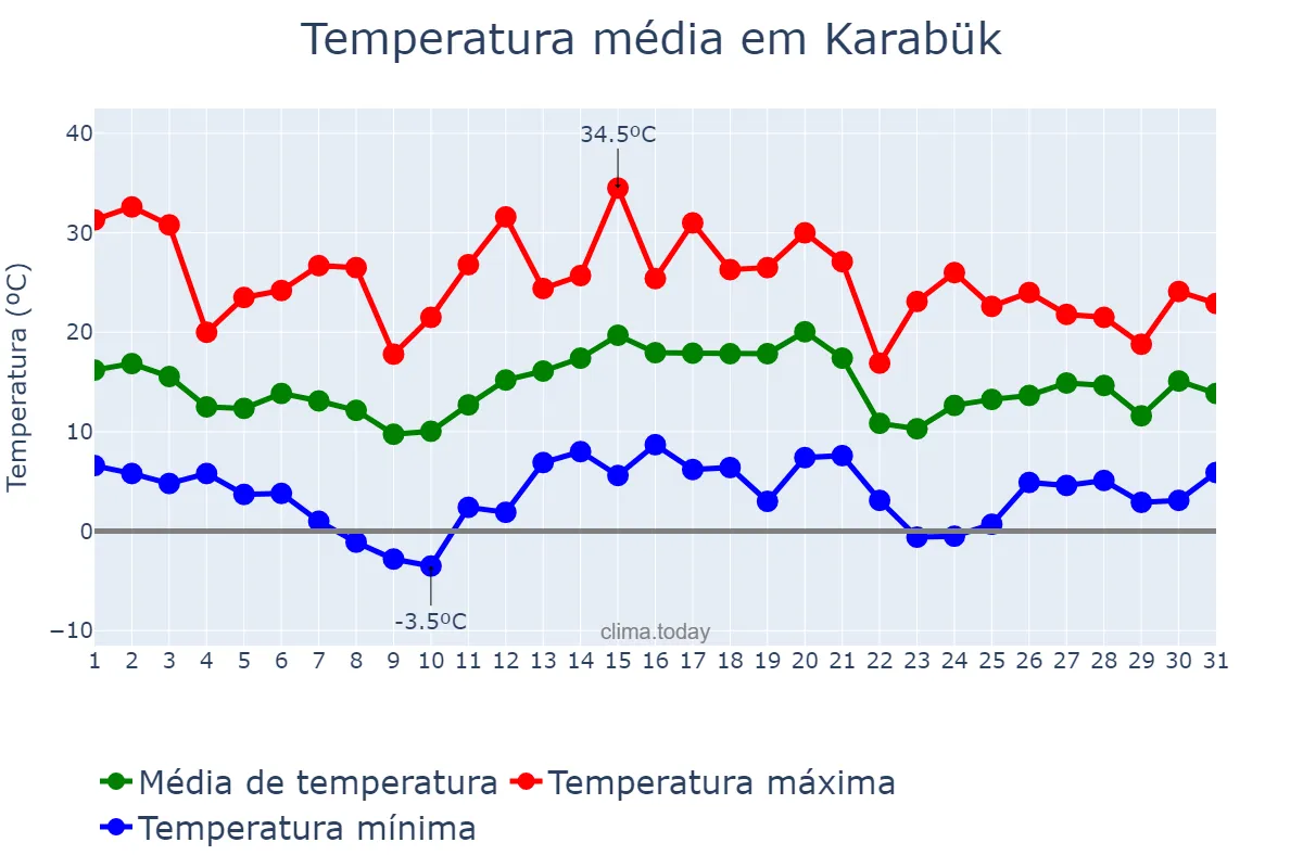 Temperatura em maio em Karabük, Karabük, TR